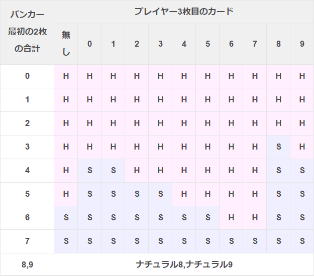 バカラでバンカーのヒットチャート